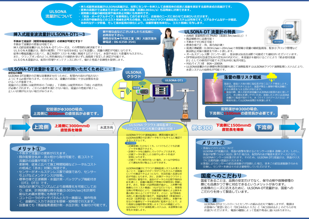 こちらは、流量計の千代田工業株式会社による、挿入式超音波流量計「ULSONA-DT」のA3版カタログ②裏面の紹介画像です。